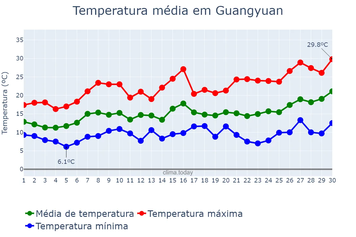 Temperatura em abril em Guangyuan, Sichuan, CN
