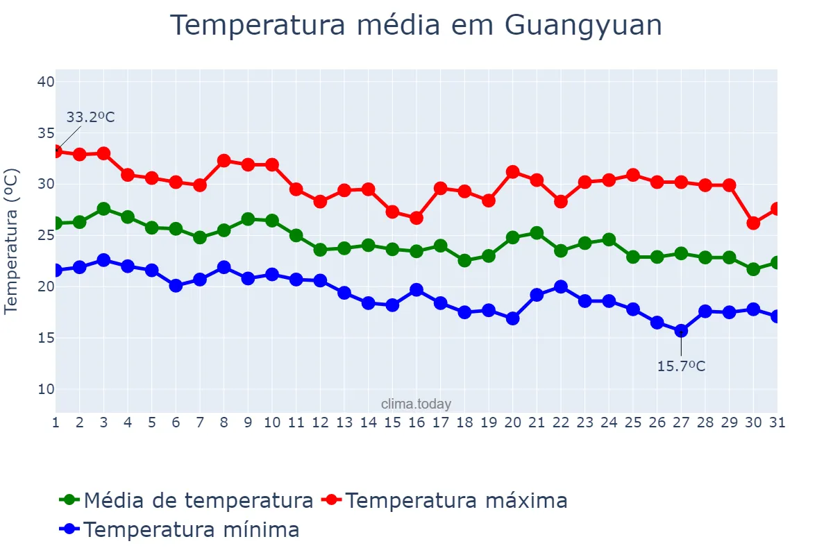 Temperatura em agosto em Guangyuan, Sichuan, CN