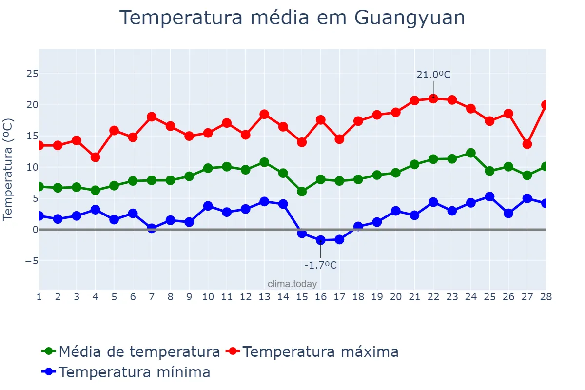 Temperatura em fevereiro em Guangyuan, Sichuan, CN