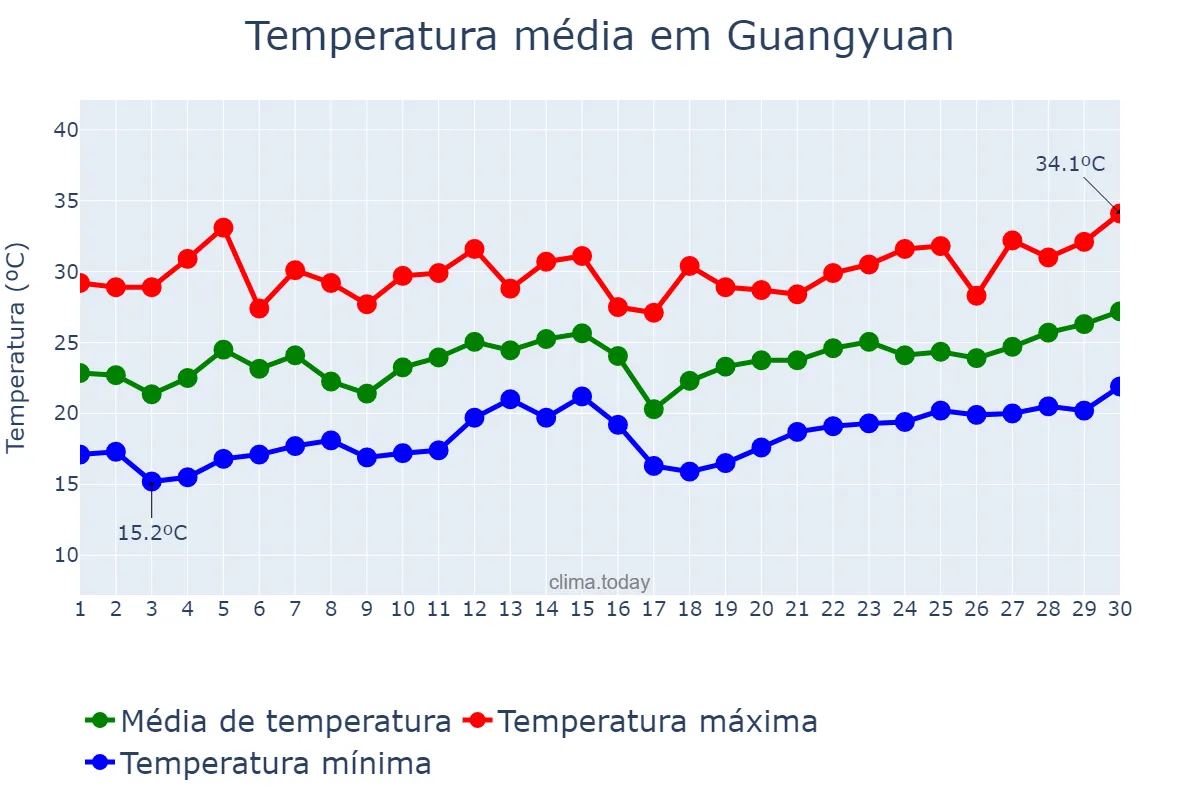Temperatura em junho em Guangyuan, Sichuan, CN
