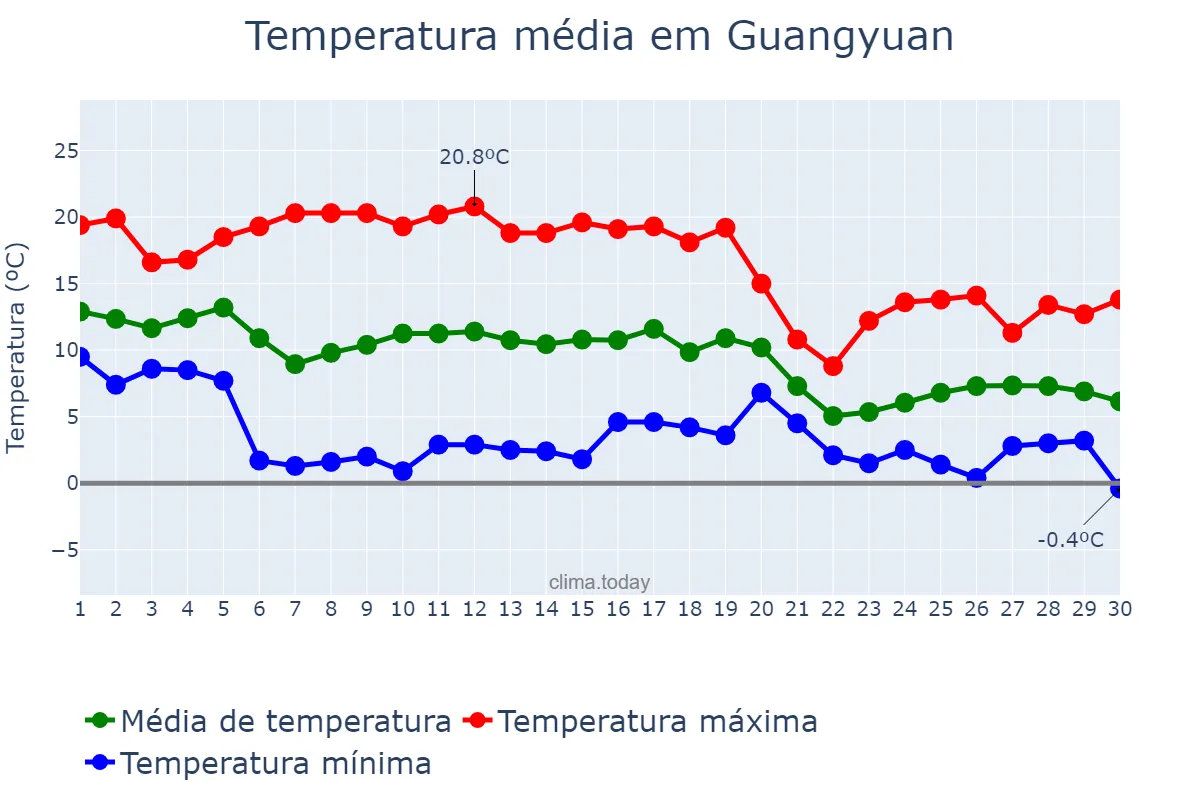 Temperatura em novembro em Guangyuan, Sichuan, CN