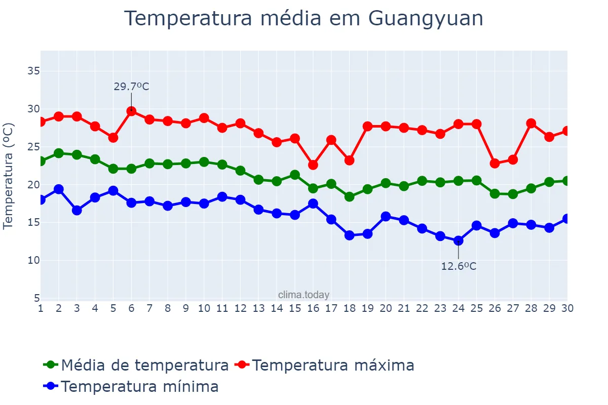 Temperatura em setembro em Guangyuan, Sichuan, CN