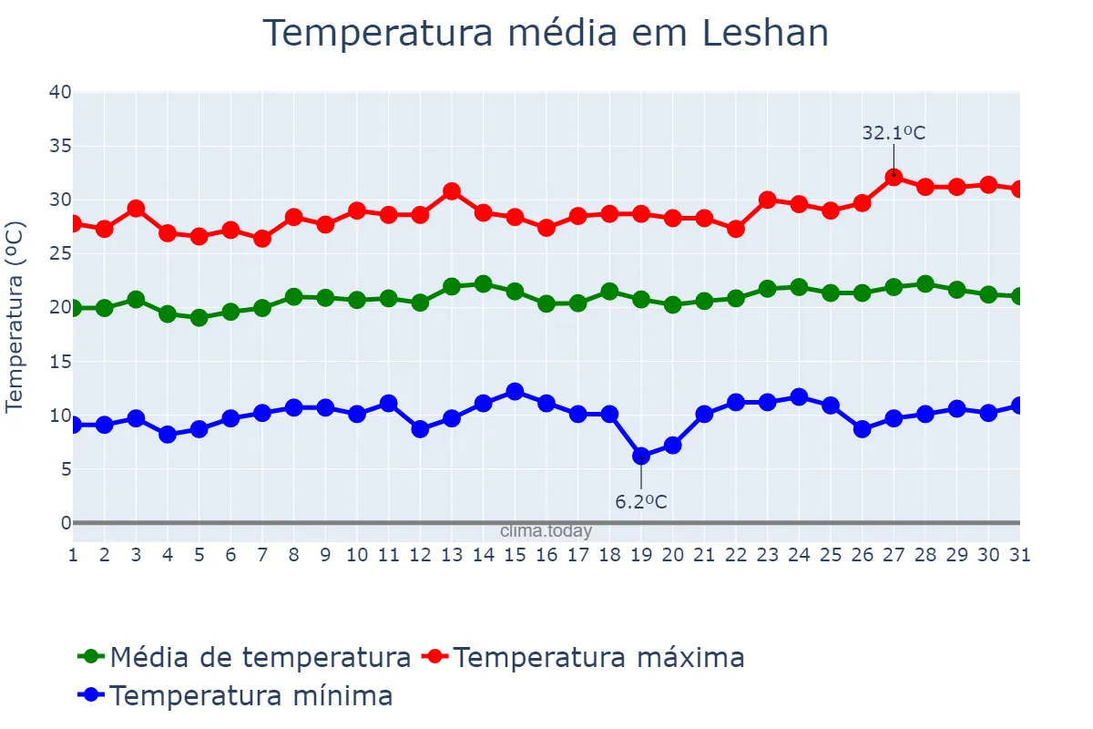 Temperatura em julho em Leshan, Sichuan, CN