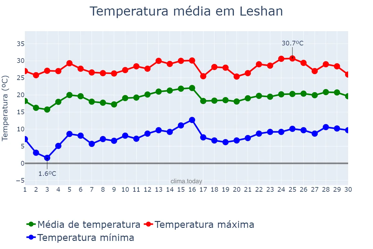 Temperatura em junho em Leshan, Sichuan, CN