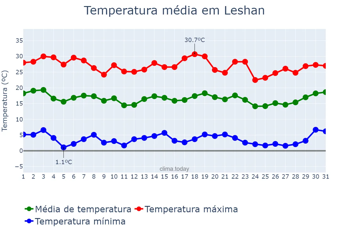 Temperatura em maio em Leshan, Sichuan, CN
