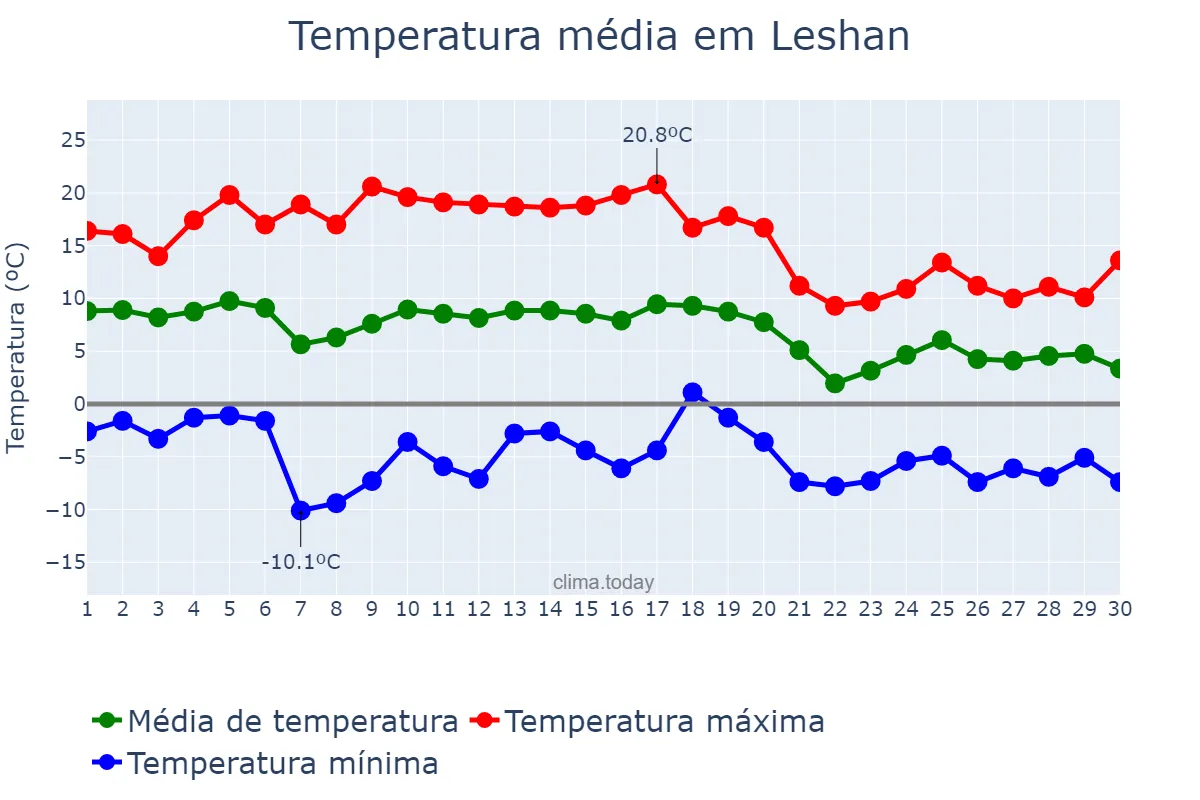 Temperatura em novembro em Leshan, Sichuan, CN