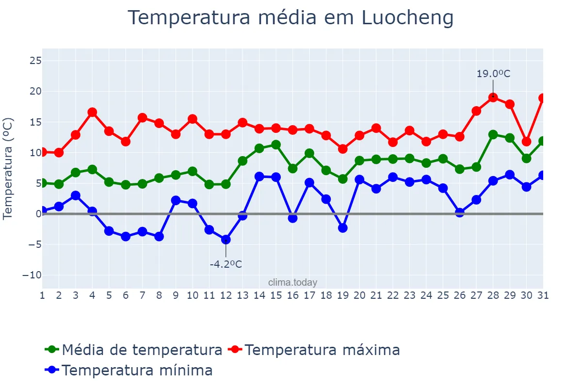 Temperatura em janeiro em Luocheng, Sichuan, CN