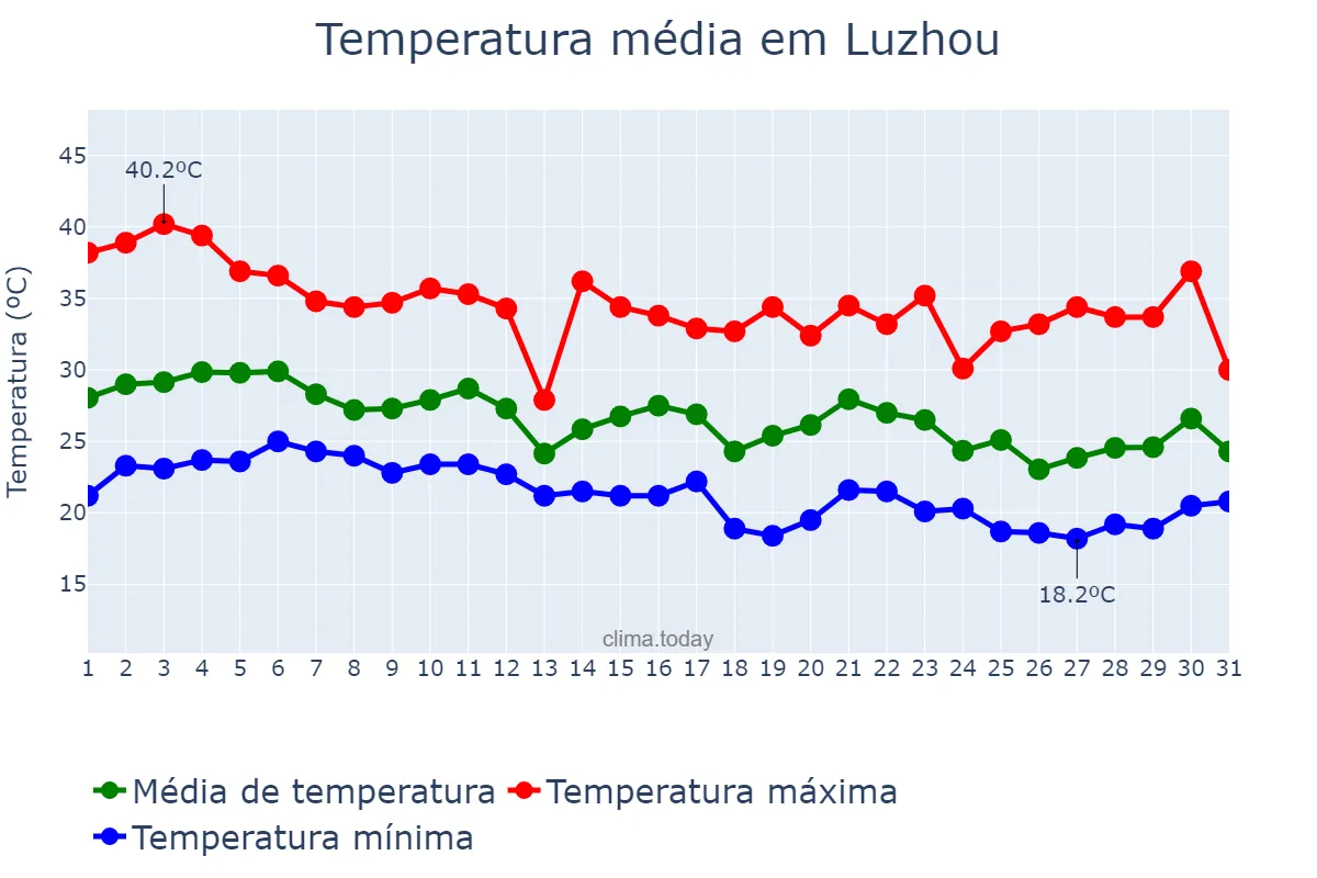 Temperatura em agosto em Luzhou, Sichuan, CN