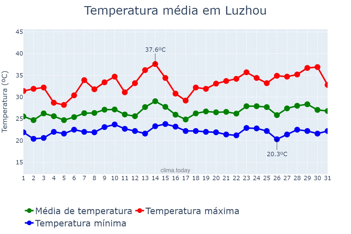Temperatura em julho em Luzhou, Sichuan, CN