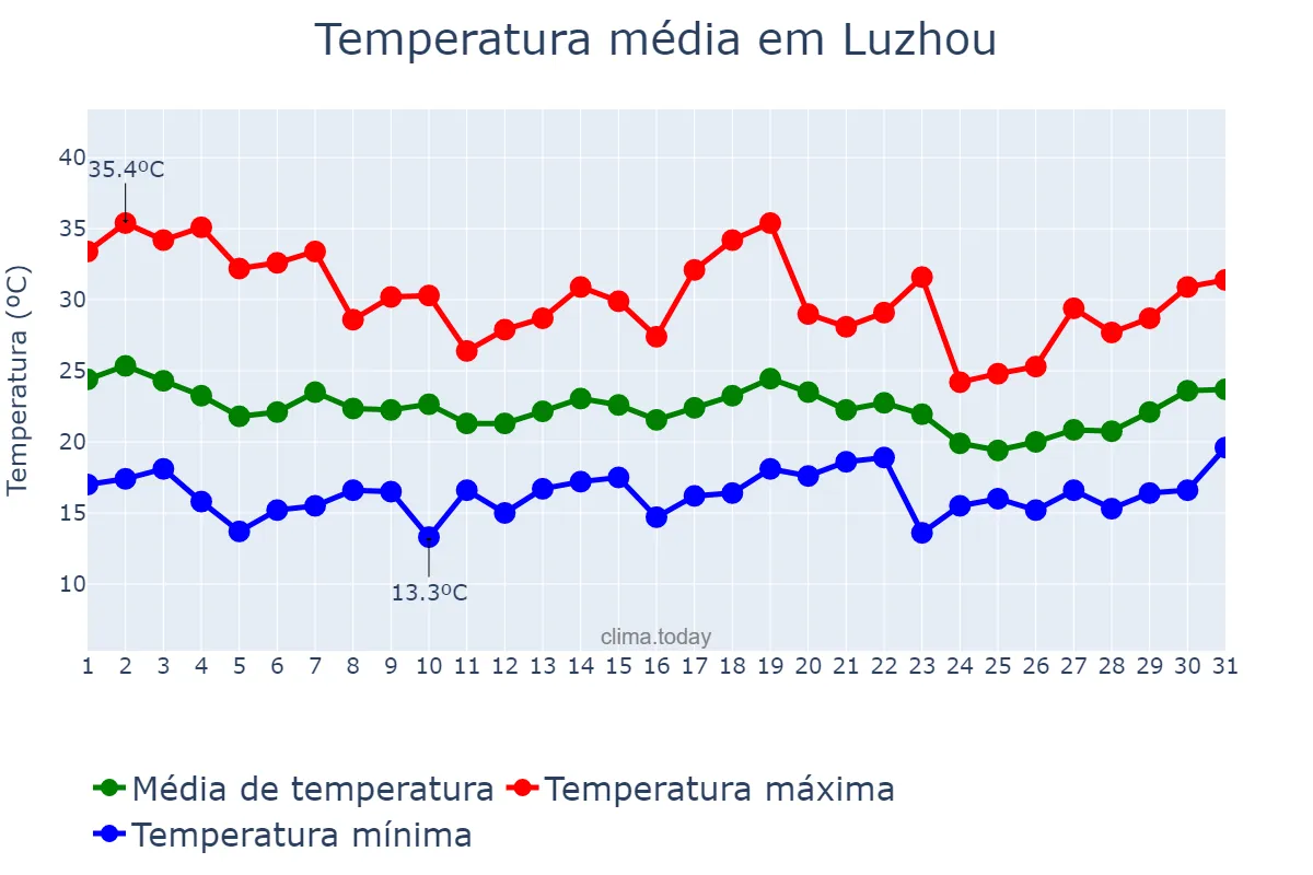 Temperatura em maio em Luzhou, Sichuan, CN
