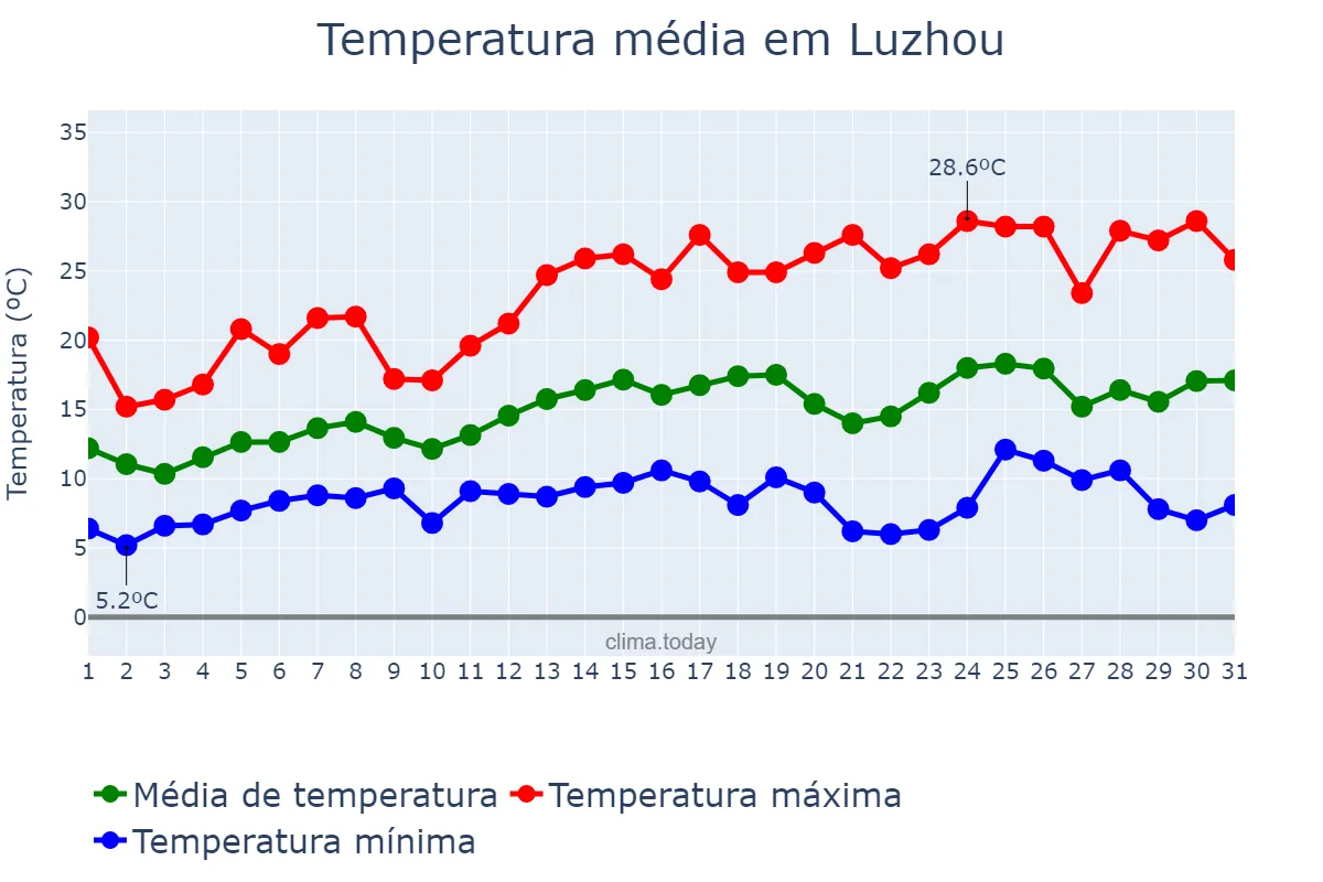 Temperatura em marco em Luzhou, Sichuan, CN