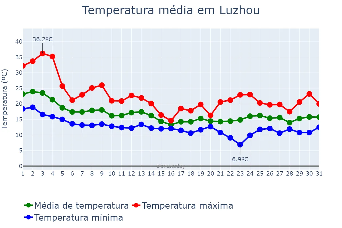 Temperatura em outubro em Luzhou, Sichuan, CN