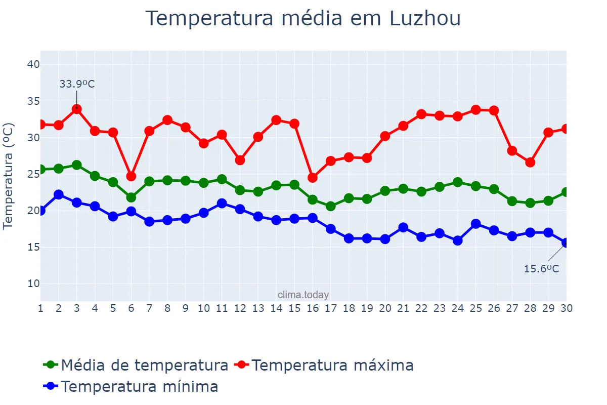 Temperatura em setembro em Luzhou, Sichuan, CN