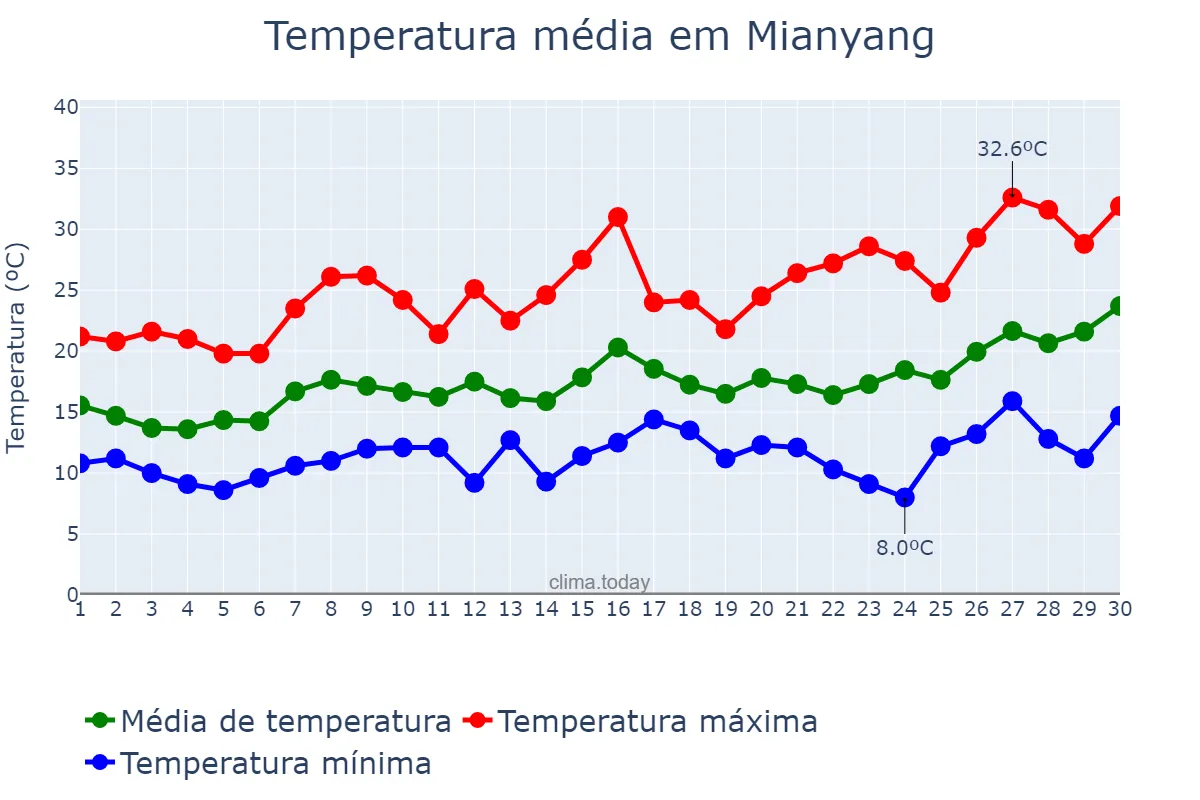 Temperatura em abril em Mianyang, Sichuan, CN