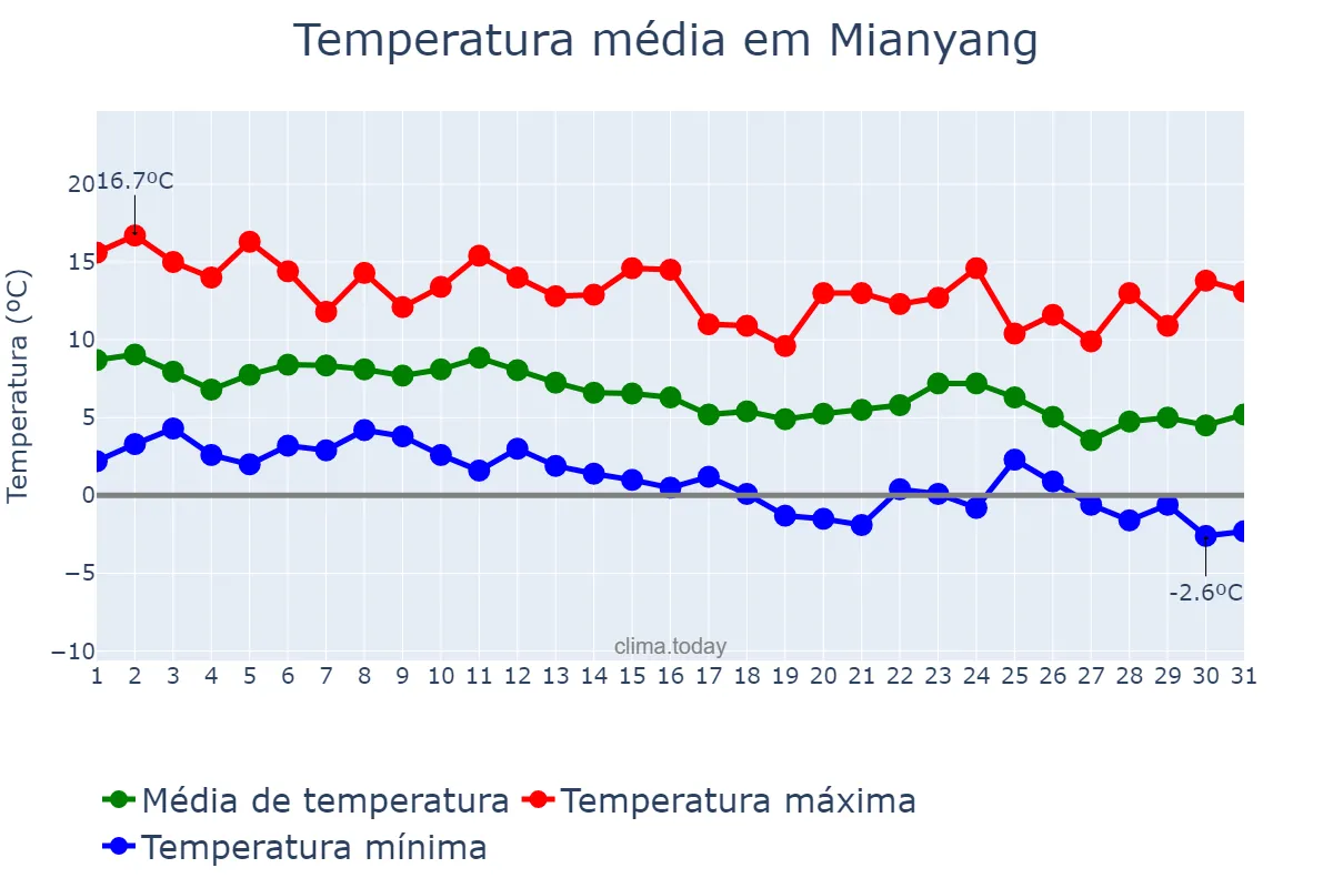 Temperatura em dezembro em Mianyang, Sichuan, CN