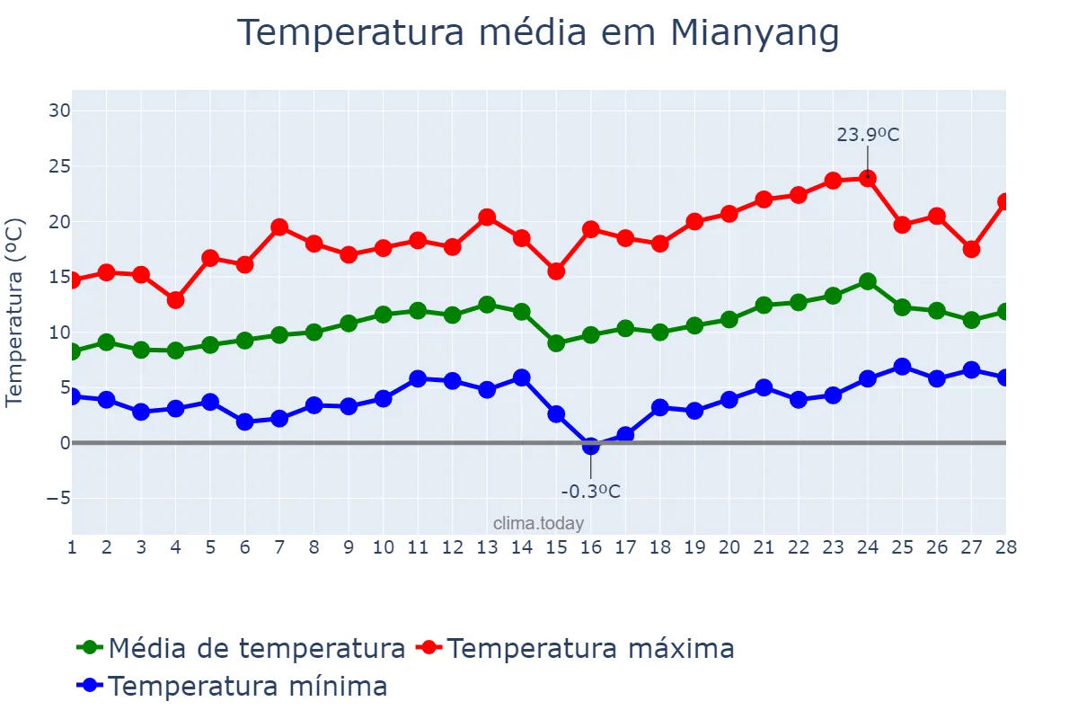 Temperatura em fevereiro em Mianyang, Sichuan, CN