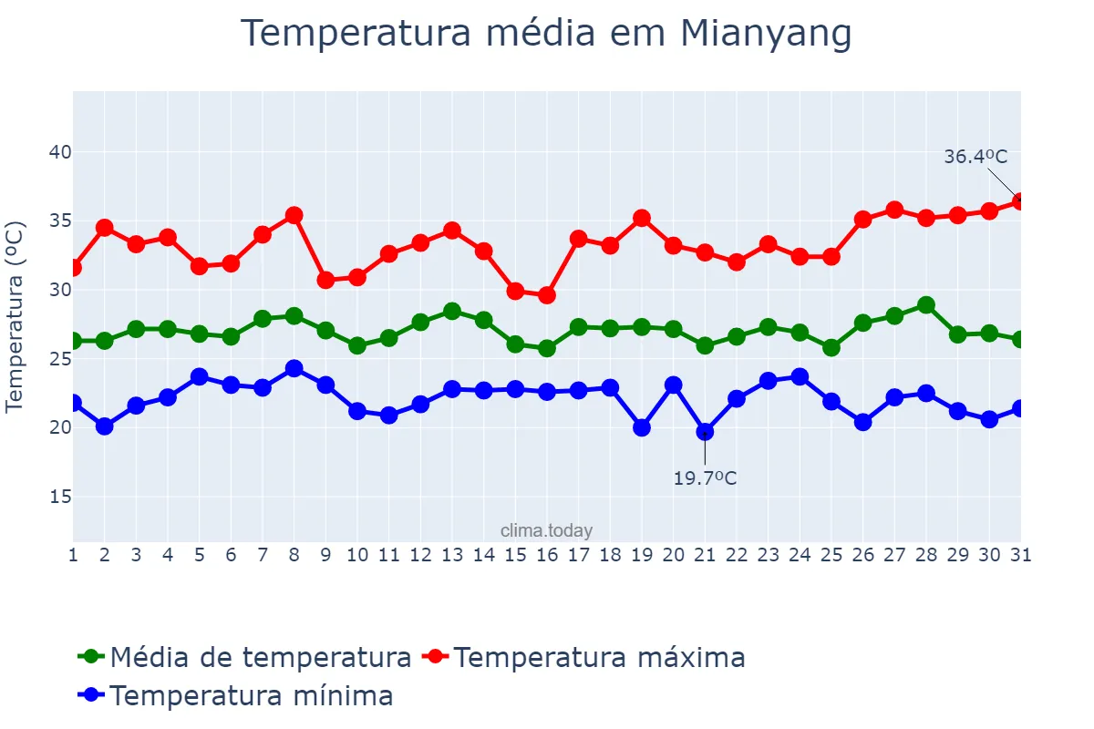 Temperatura em julho em Mianyang, Sichuan, CN