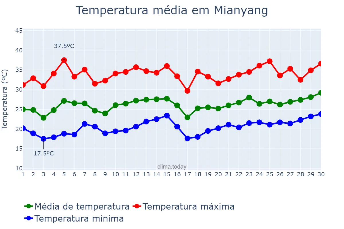 Temperatura em junho em Mianyang, Sichuan, CN