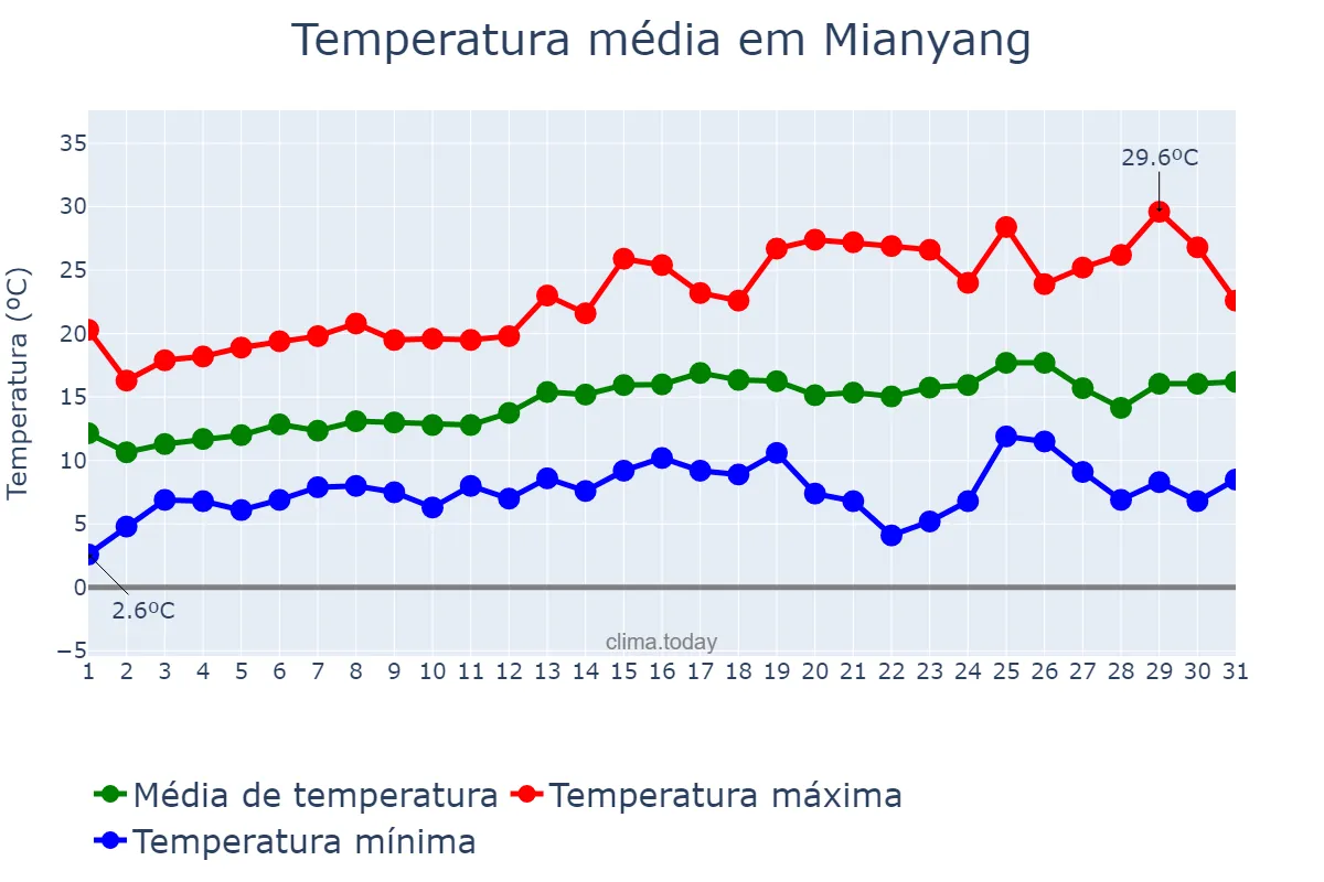 Temperatura em marco em Mianyang, Sichuan, CN