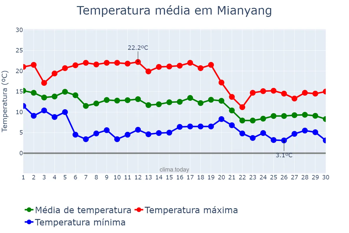 Temperatura em novembro em Mianyang, Sichuan, CN