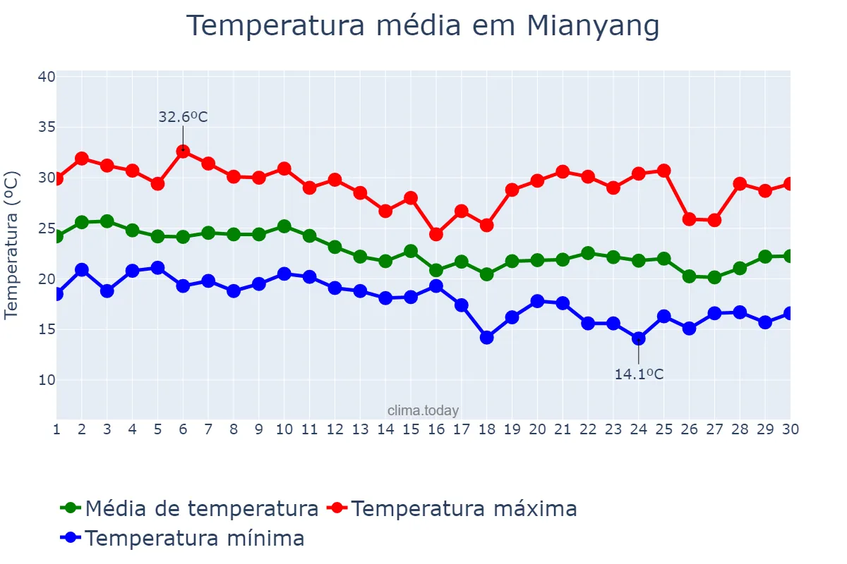 Temperatura em setembro em Mianyang, Sichuan, CN