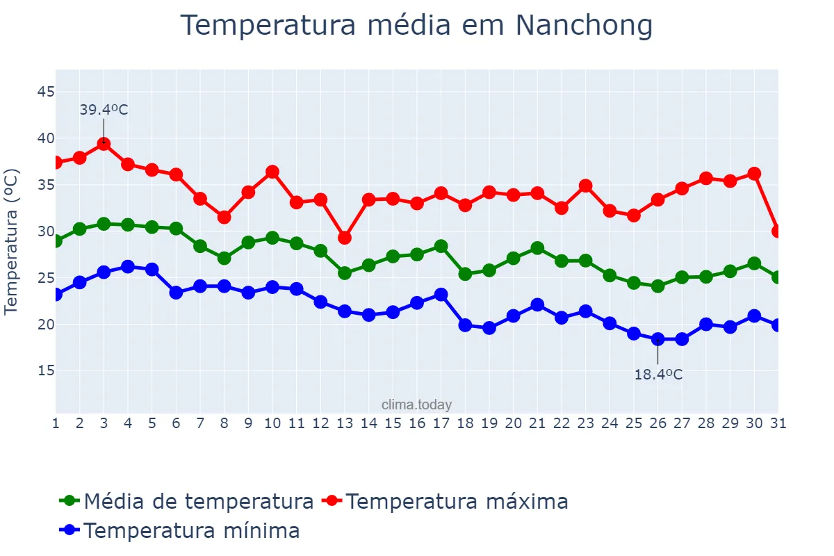 Temperatura em agosto em Nanchong, Sichuan, CN