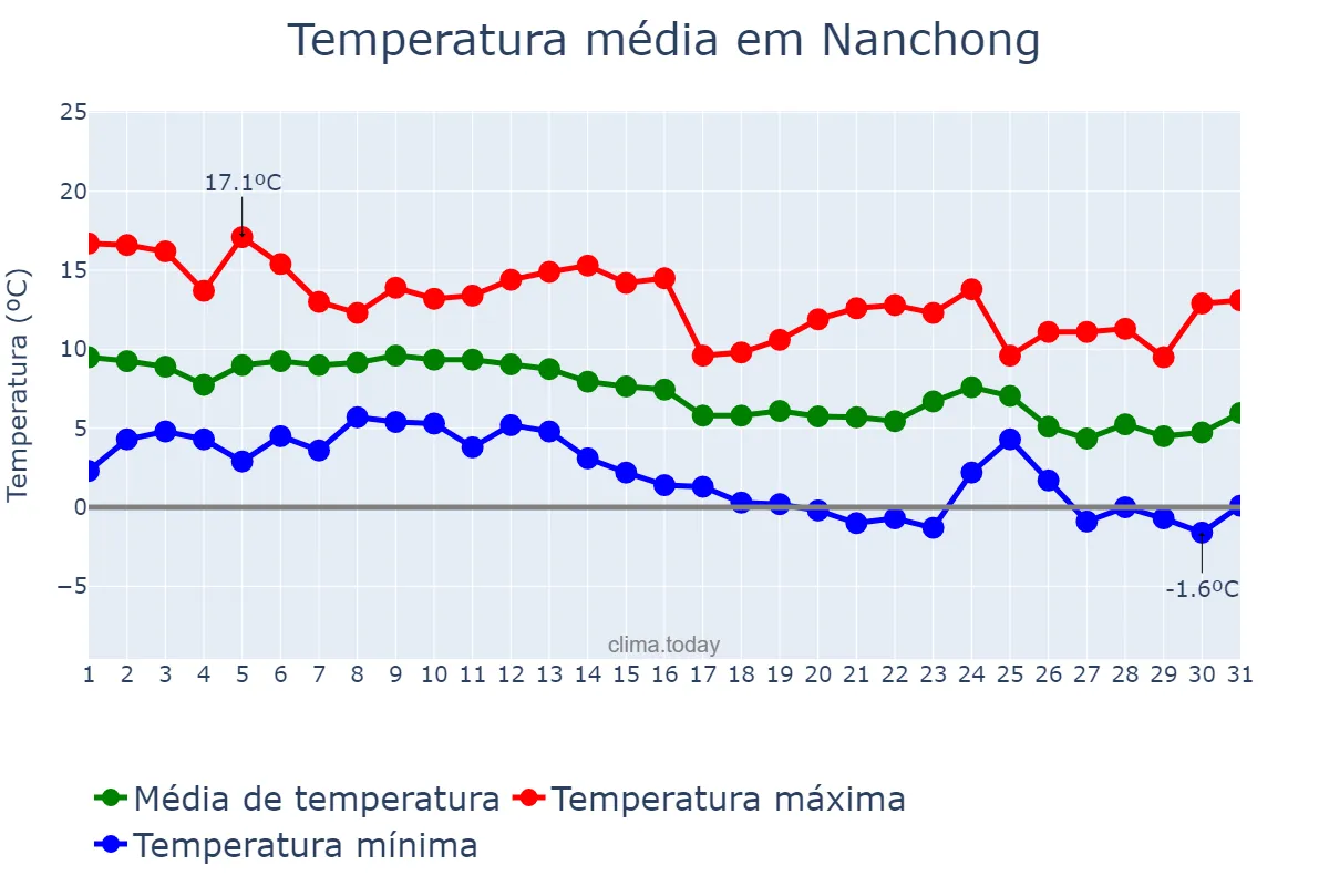 Temperatura em dezembro em Nanchong, Sichuan, CN