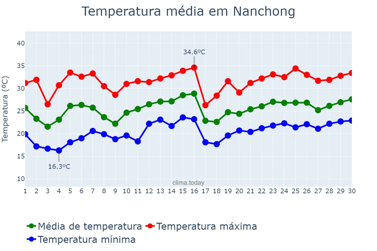 Temperatura em junho em Nanchong, Sichuan, CN