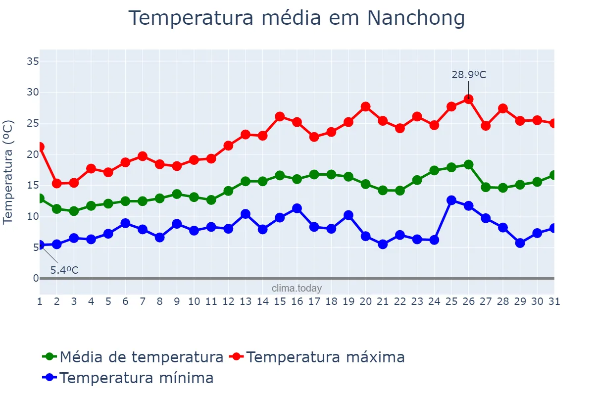Temperatura em marco em Nanchong, Sichuan, CN