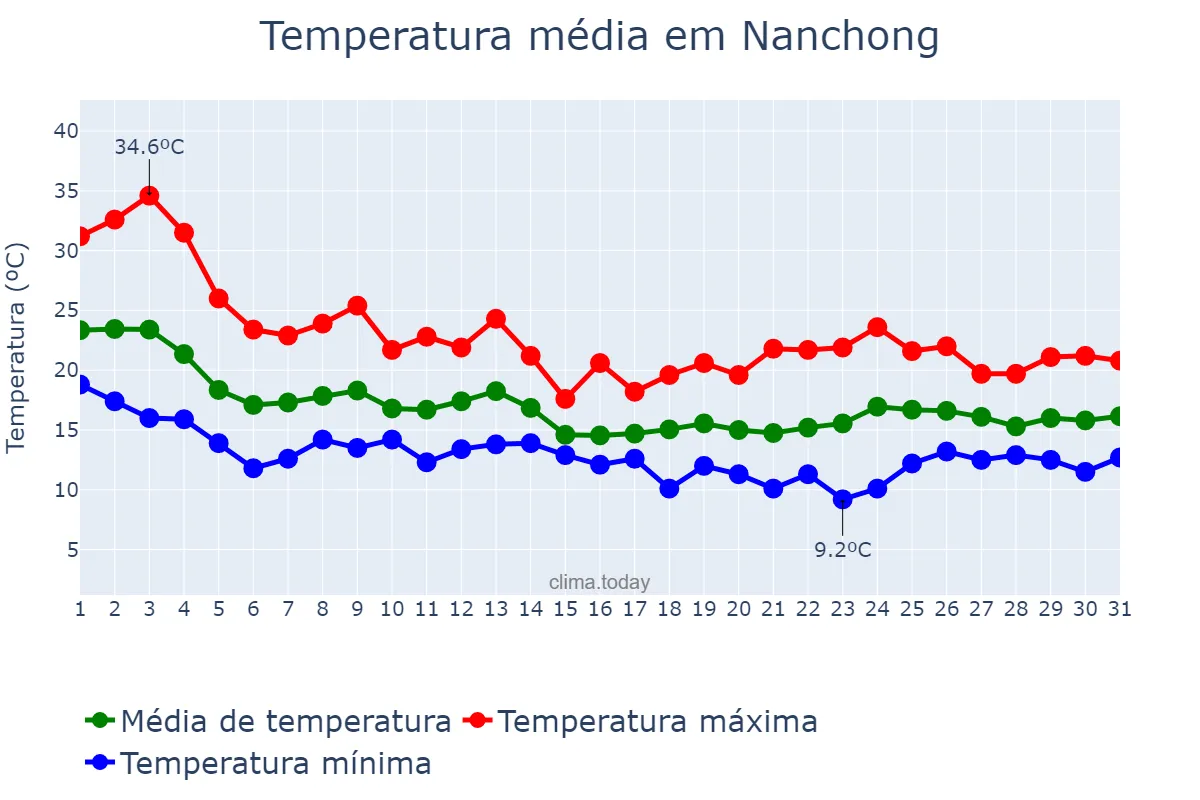 Temperatura em outubro em Nanchong, Sichuan, CN
