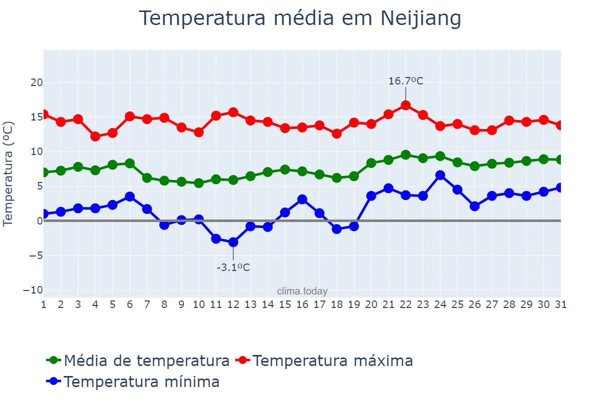 Temperatura em janeiro em Neijiang, Sichuan, CN