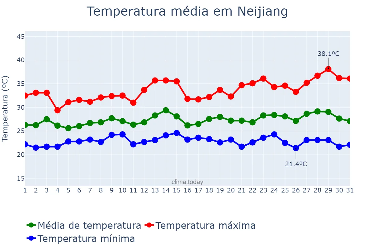 Temperatura em julho em Neijiang, Sichuan, CN