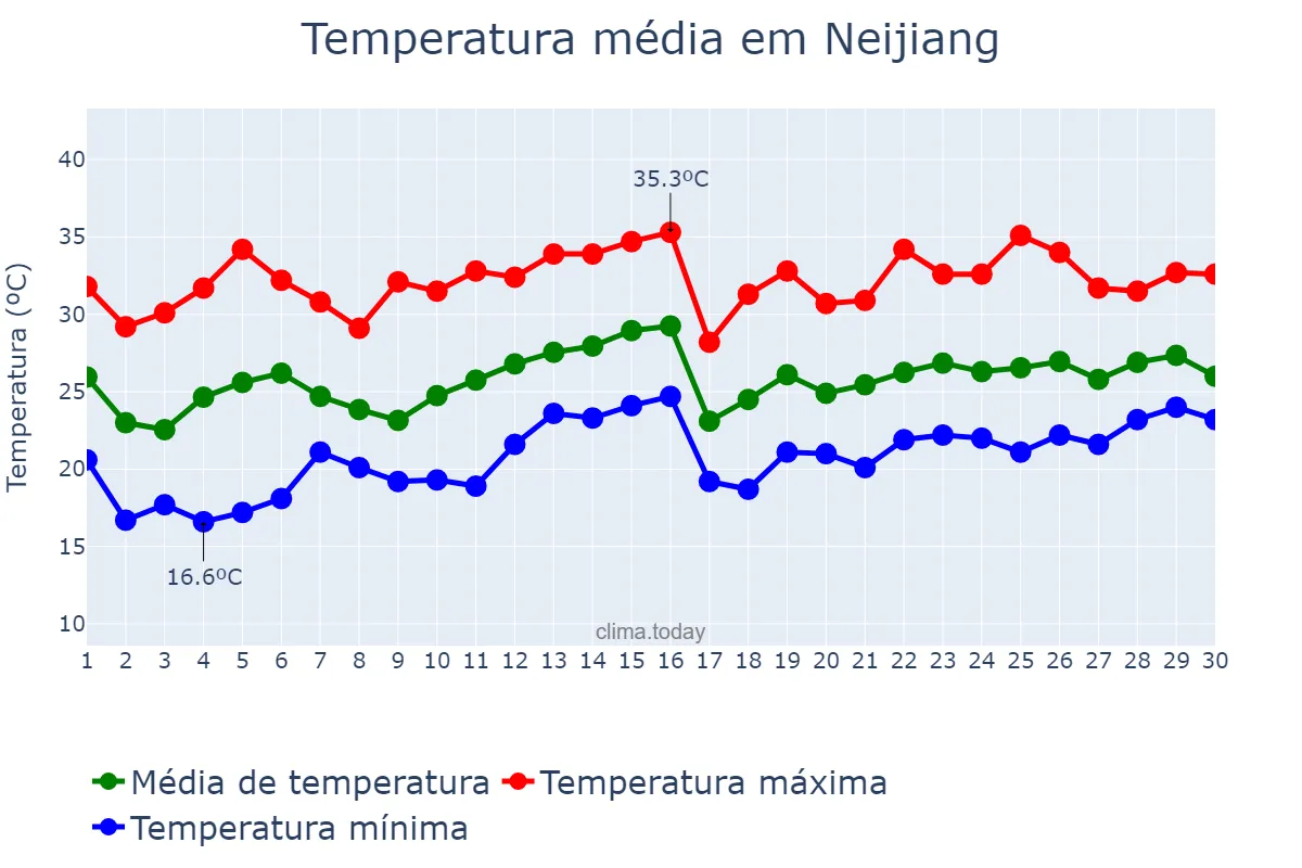 Temperatura em junho em Neijiang, Sichuan, CN