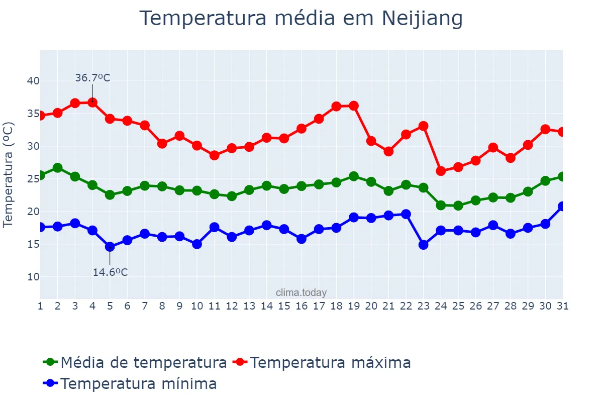 Temperatura em maio em Neijiang, Sichuan, CN