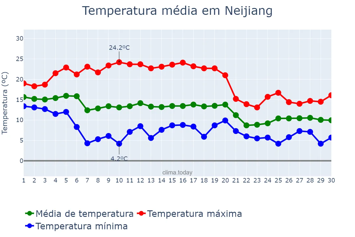 Temperatura em novembro em Neijiang, Sichuan, CN