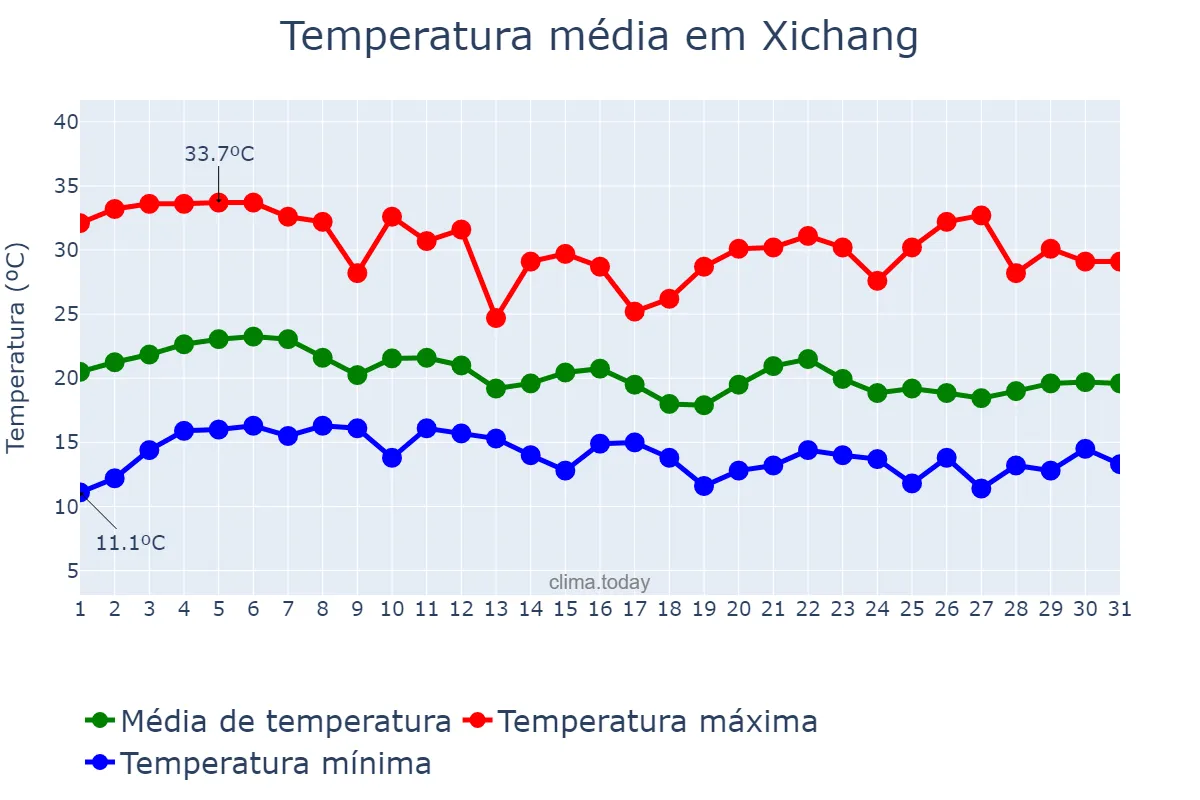 Temperatura em agosto em Xichang, Sichuan, CN