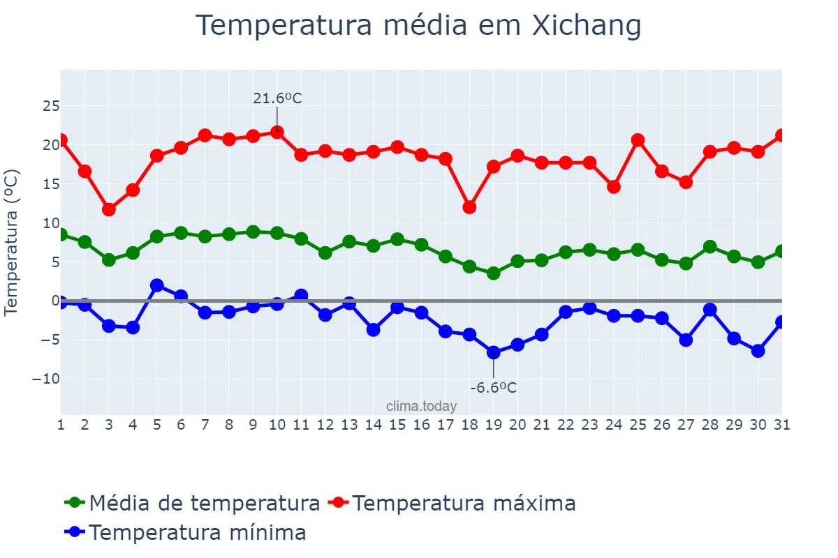Temperatura em dezembro em Xichang, Sichuan, CN