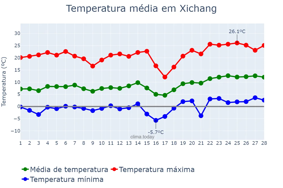 Temperatura em fevereiro em Xichang, Sichuan, CN