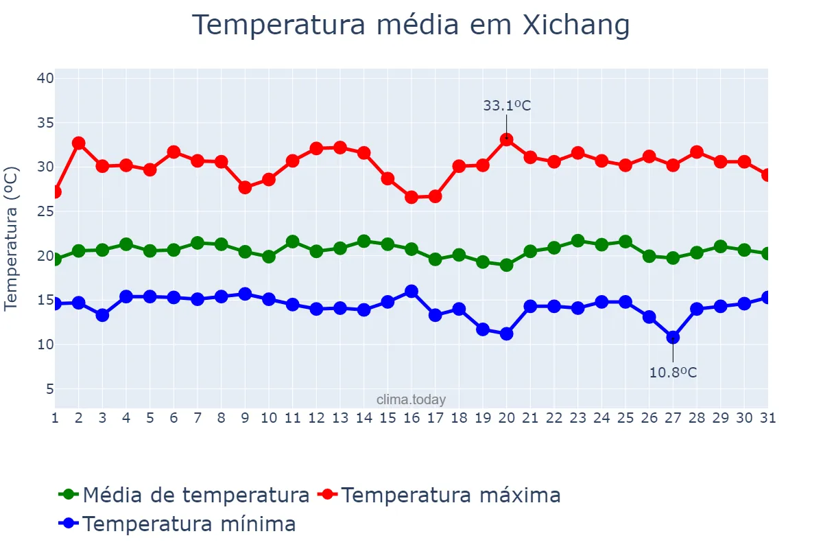 Temperatura em julho em Xichang, Sichuan, CN