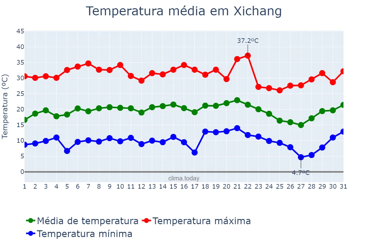 Temperatura em maio em Xichang, Sichuan, CN