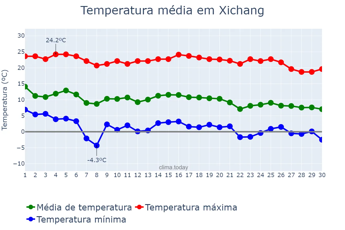 Temperatura em novembro em Xichang, Sichuan, CN