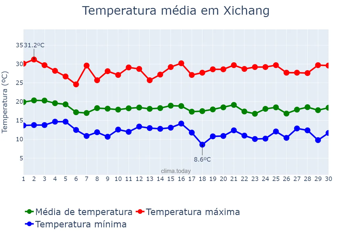 Temperatura em setembro em Xichang, Sichuan, CN