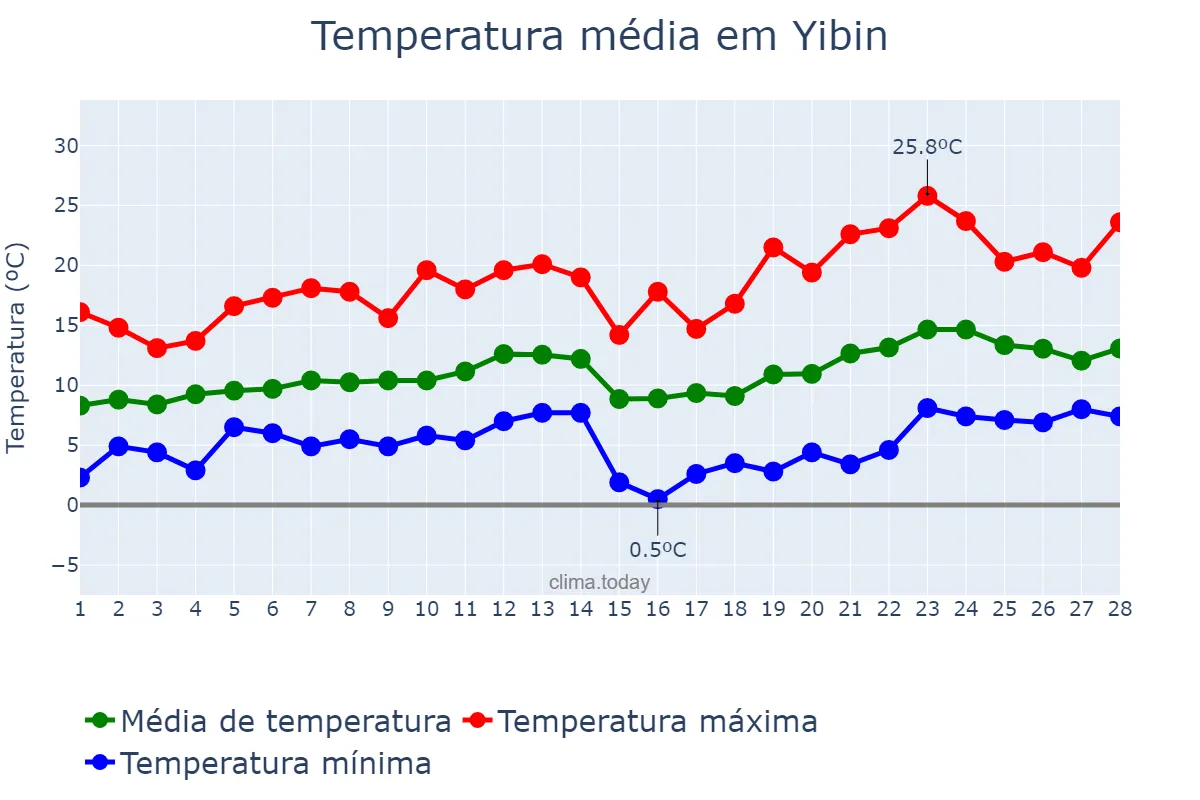 Temperatura em fevereiro em Yibin, Sichuan, CN