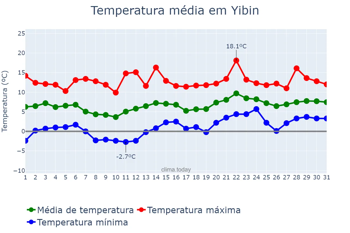 Temperatura em janeiro em Yibin, Sichuan, CN