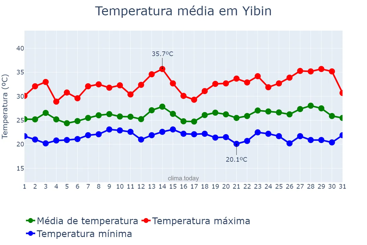 Temperatura em julho em Yibin, Sichuan, CN