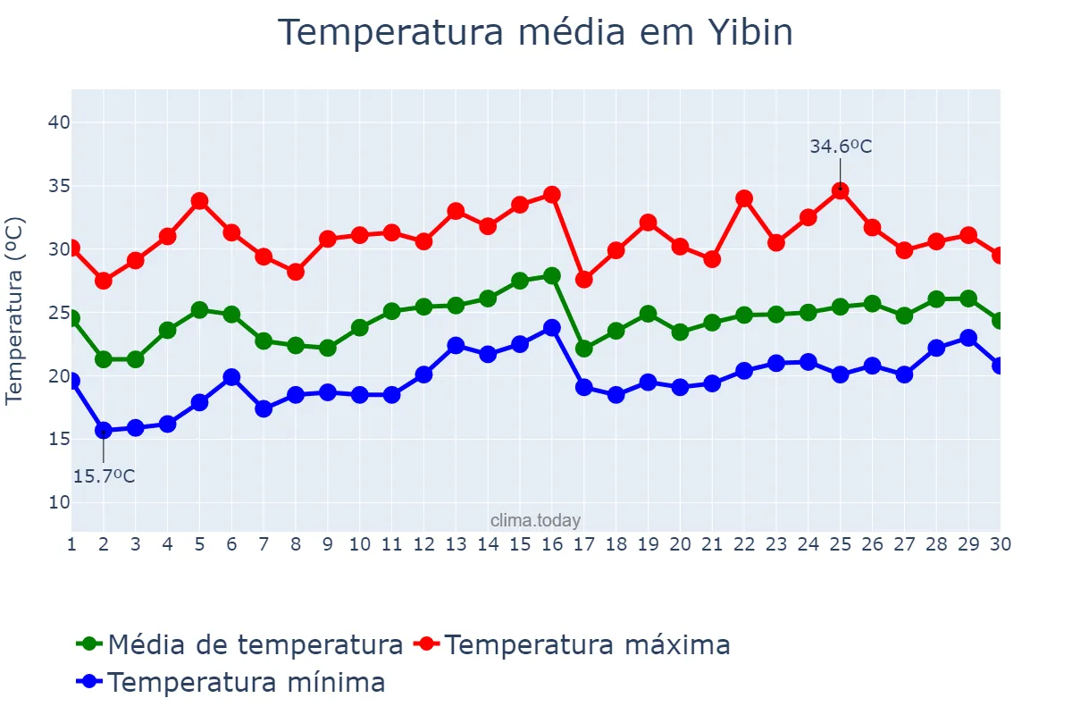 Temperatura em junho em Yibin, Sichuan, CN