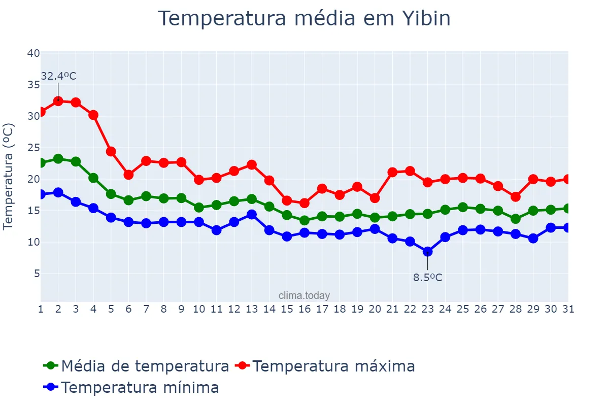 Temperatura em outubro em Yibin, Sichuan, CN