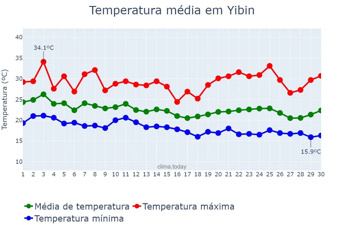 Temperatura em setembro em Yibin, Sichuan, CN