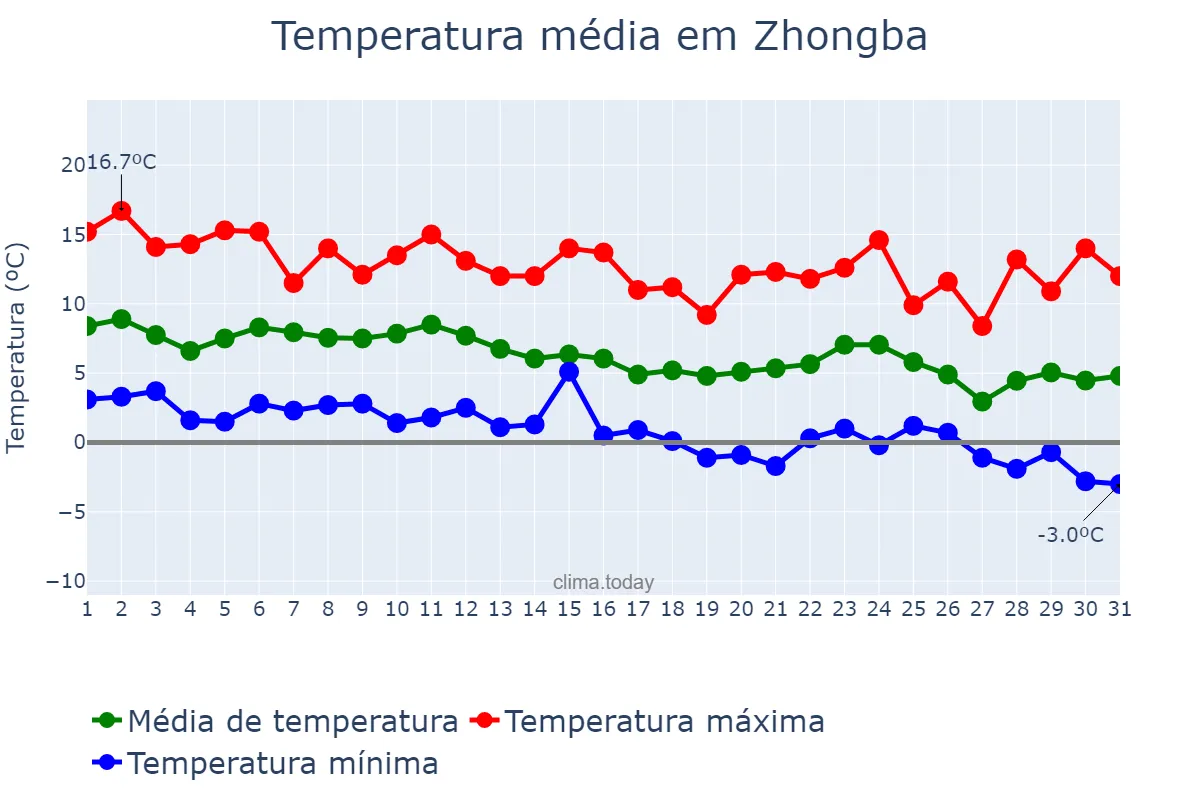 Temperatura em dezembro em Zhongba, Sichuan, CN