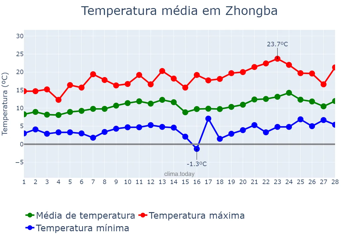 Temperatura em fevereiro em Zhongba, Sichuan, CN